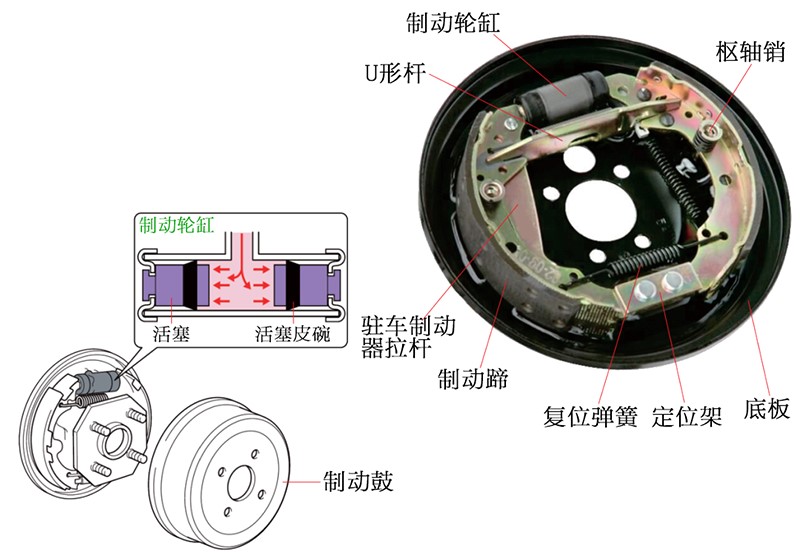 图2 刹车鼓制动原理