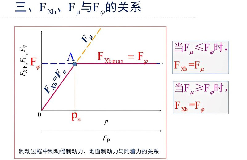 制动器制动力、地面制动力和附着力三者的关系